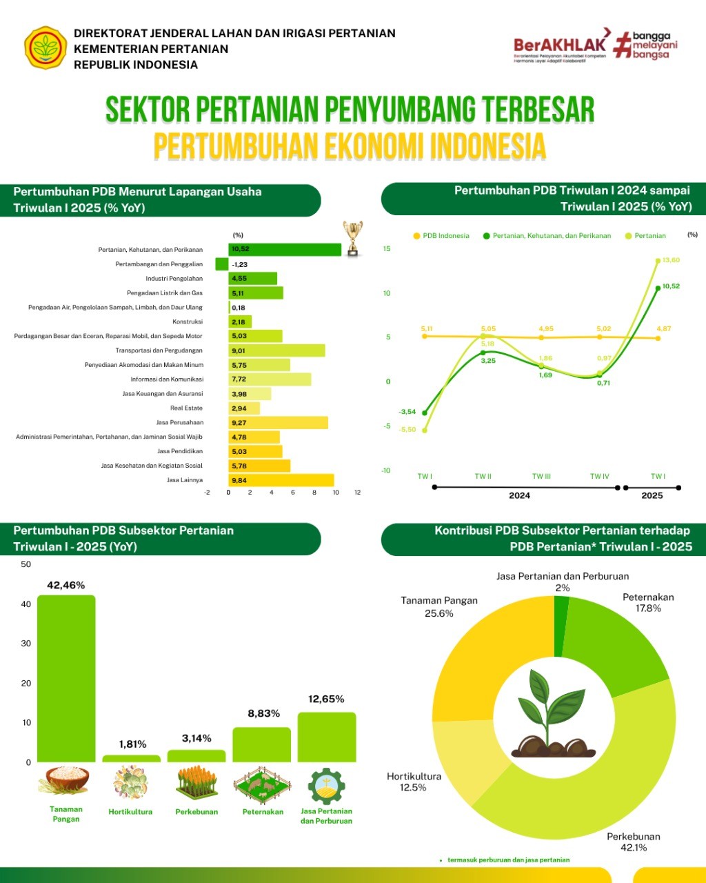 Patut dibanggakan   sektor pertanian kini menjadi kontributor terbesar terhadap pertumbuhan ekonomi Indonesia.