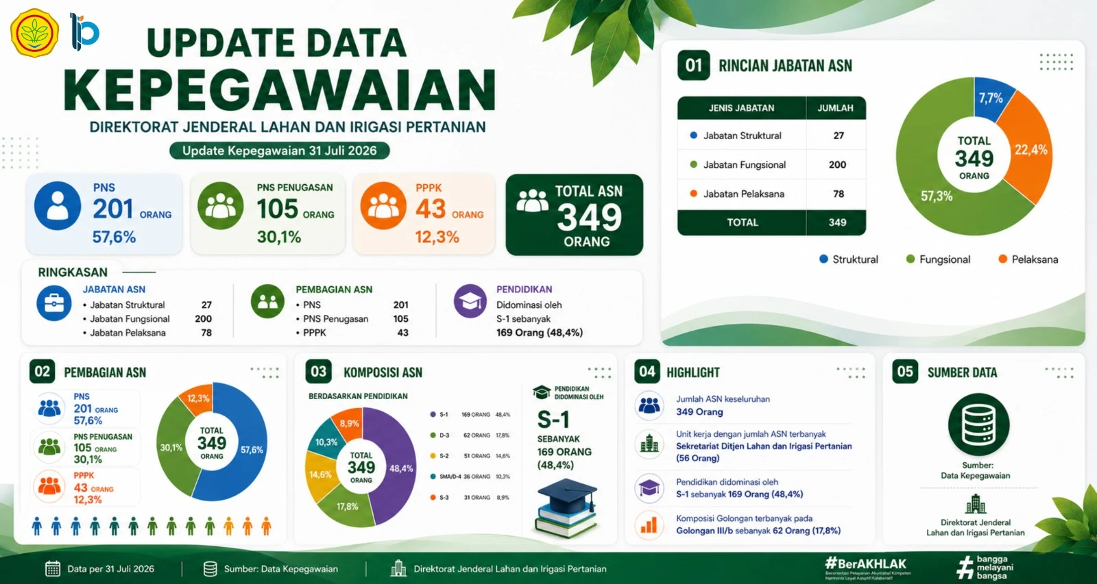Data Statistik Kepegawaian Tahun 2026