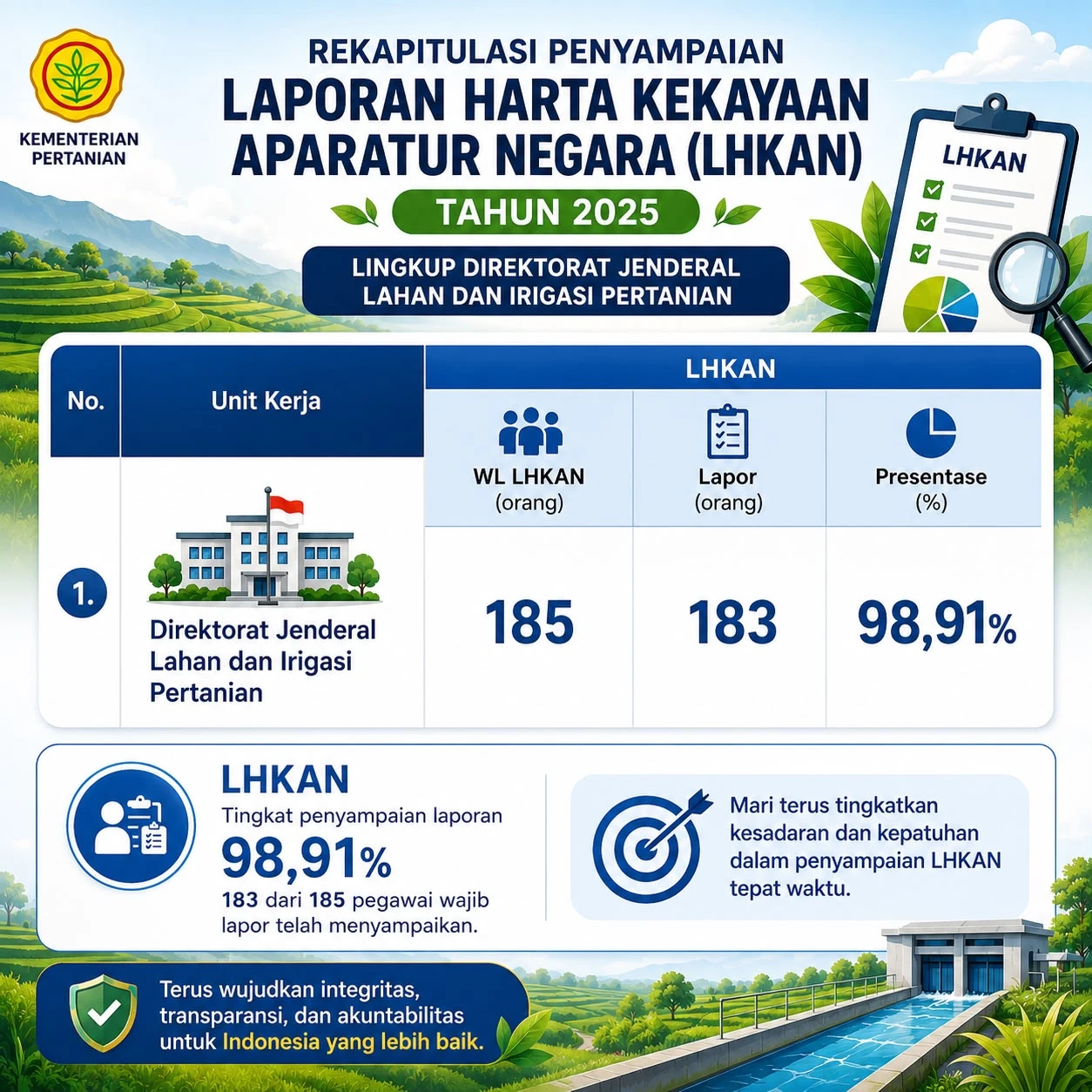 Laporan Harta Kekayaan Aparatur Negara (LHKAN) 2025